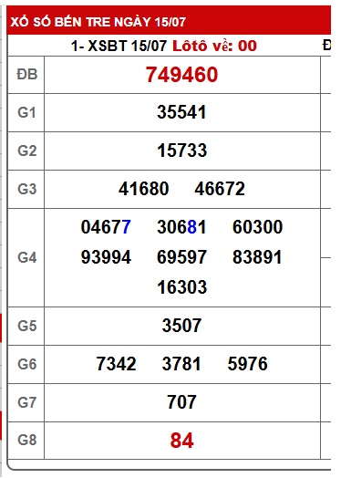 Soi cầu XSMN 22-07-2025 Win2888 Chốt số Xỉu Chủ Miền Nam thứ 3