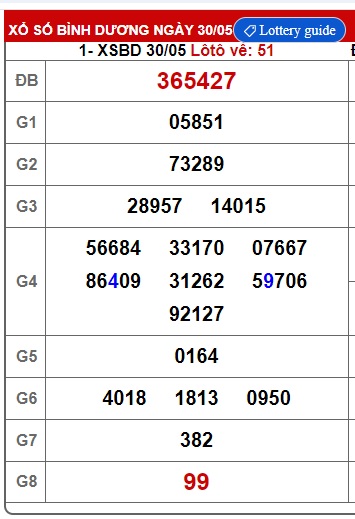 Soi cầu XSMN 06-06-2025 Win2888 Chốt số Kết Quả Xổ Số Miền Nam thứ 6