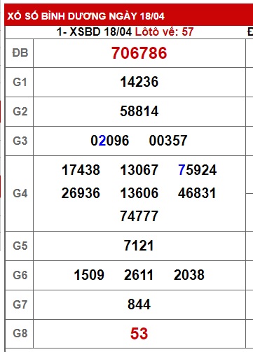 Soi cầu XSMN Win2888 25-04-2025 Dự đoán cầu lô miền nam thứ 6