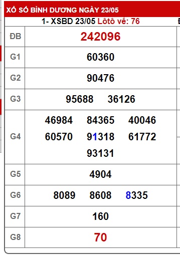 Soi cầu XSMN 30-05-2025 Win2888 Chốt số Kết Quả Xổ Số Miền Nam thứ 6