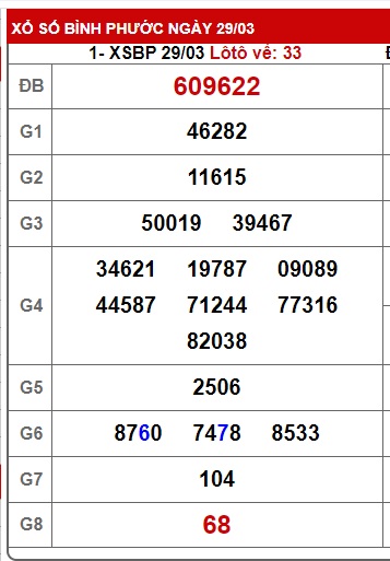 Soi cầu XSMN 05-04-2025 Win2888 Chốt số lô đề miền nam thứ 7