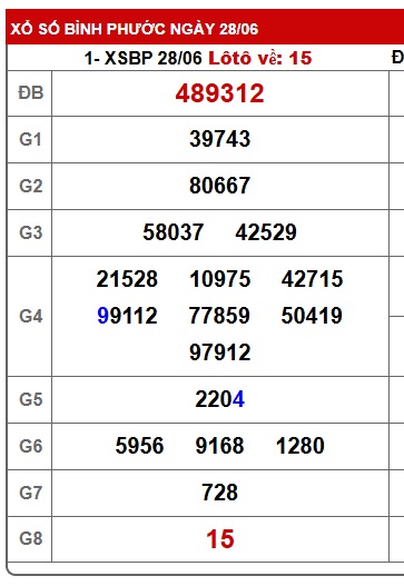 Soi cầu XSMN Win2888 05-07-2025 Chốt Số Cầu Lô Miền Nam thứ 7