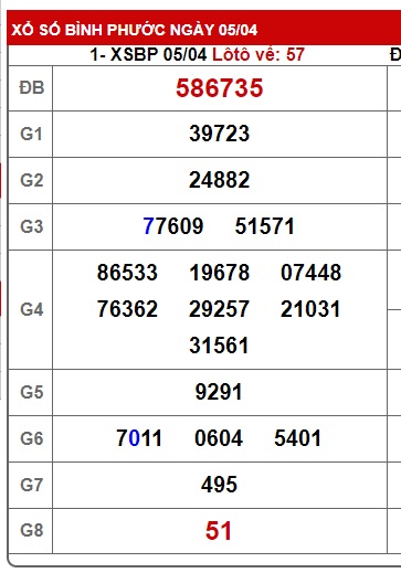 Soi cầu XSMN Win2888 12-04-2025 Chốt số Cầu Lô Miền Nam thứ 7
