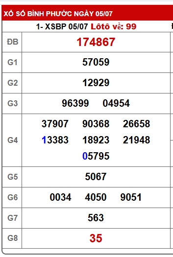 Soi cầu XSMN 12-07-2025 Win2888 Dự đoán Xổ Số Miền Nam thứ 7