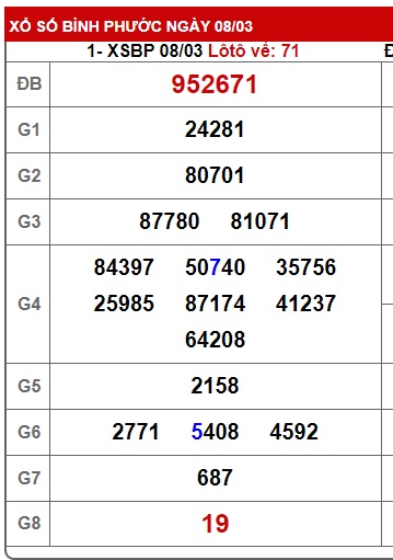 Soi cầu XSMN Win2888 15-03-2025 Chốt số Cầu Lô Miền Nam thứ 7