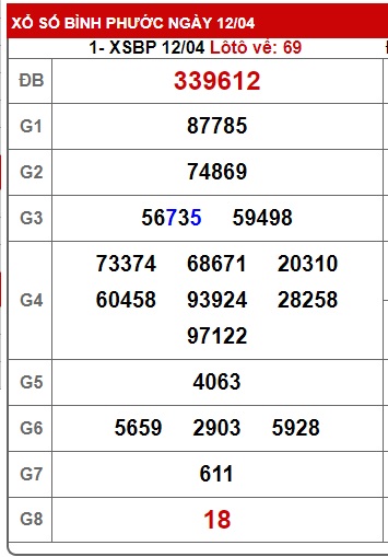 Soi cầu XSMN Win2888 19-04-2025 Chốt số Cầu Lô Miền Nam thứ 7