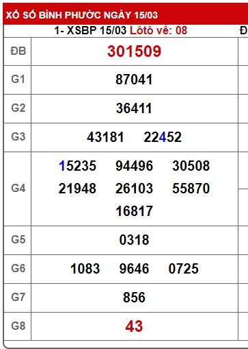 Soi cầu XSMN 22-03-2025 Win2888 Chốt số lô đề miền nam thứ 7