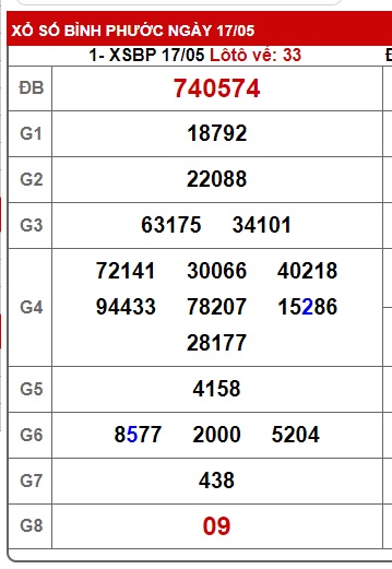 Soi cầu XSMN Win2888 24-05-2025 Chốt số Cầu Lô Miền Nam thứ 7