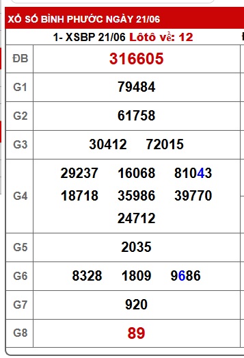 Soi cầu XSMN Win2888 28-06-2025 Chốt số Cầu Lô Miền Nam thứ 7