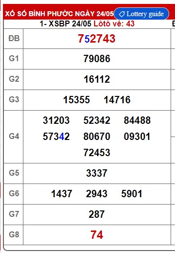 Soi cầu XSMN Win2888 31-05-2025 Dự đoán xổ số miền nam thứ 7