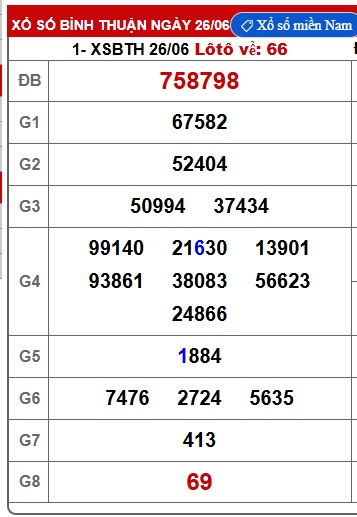 Soi cầu XSMN Win2888 03-07-2025 Chốt số miền nam thứ 5