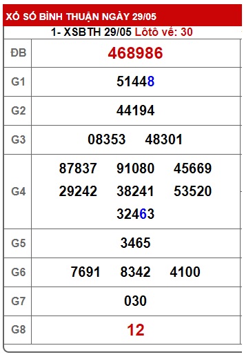 Soi cầu XSMN 05-06-2025 Win2888 Chốt số Dàn Đề Miền Nam thứ 5