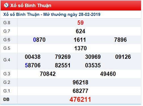 Soi cầu XSMN Win2888 07-3-2019
