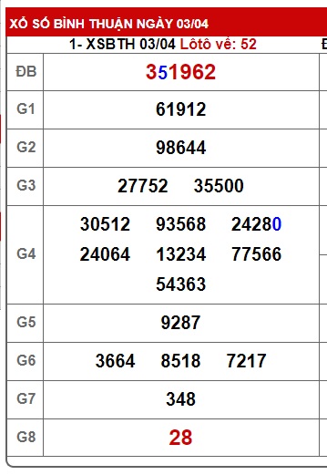 Soi cầu XSMN Win2888 10-04-2025 Chốt số miền nam thứ 5