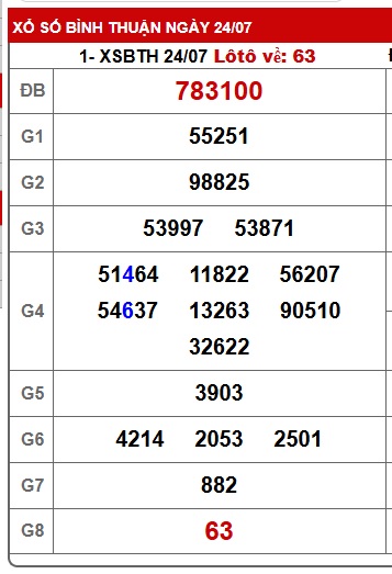 Soi cầu XSMN 31-07-2025 Win2888 Dự đoán Xổ Số Miền Nam thứ 5