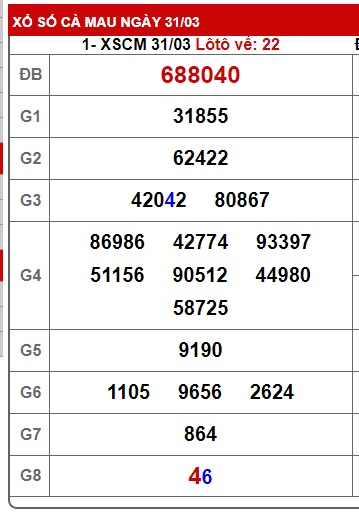 Soi cầu XSMN Win2888 07-04-2025 Dự đoán Dàn Đề Miền Nam thứ 2