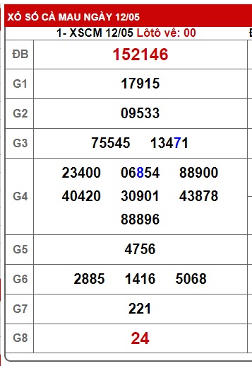 Soi cầu XSMN Win2888 19-05-2025 Dự đoán Dàn Đề Miền Nam thứ 2