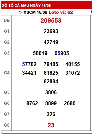 Soi cầu XSMN Win2888 23-06-2025 Dự đoán Dàn Đề Miền Nam thứ 2