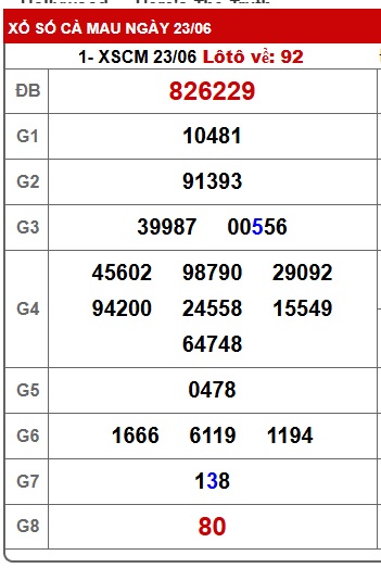 Soi cầu XSMN Win2888 30-06-2025 Dự đoán Dàn Đề Miền Nam thứ 2
