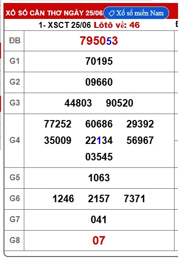 Soi cầu XSMN 02-07-2025 Win2888 Dự đoán Xỉu Chủ Miền Nam thứ 4