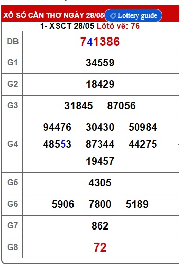 Soi cầu XSMN 04-06-2025 Win2888 Dự đoán lô đề miền nam thứ 4