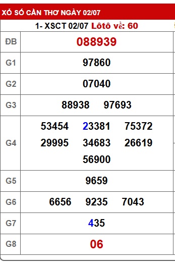 Soi cầu XSMN Win2888 09-07-2025 Dự đoán xổ số miền nam thứ 4