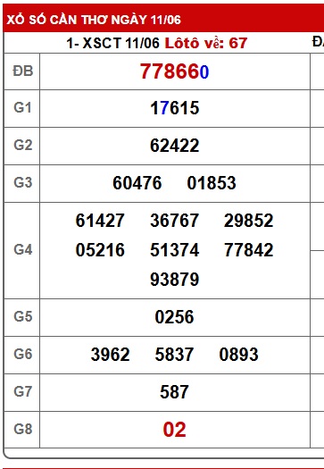 Soi cầu XSMN 18-06-2025 Win2888 Dự đoán Xỉu Chủ Miền Nam thứ 4