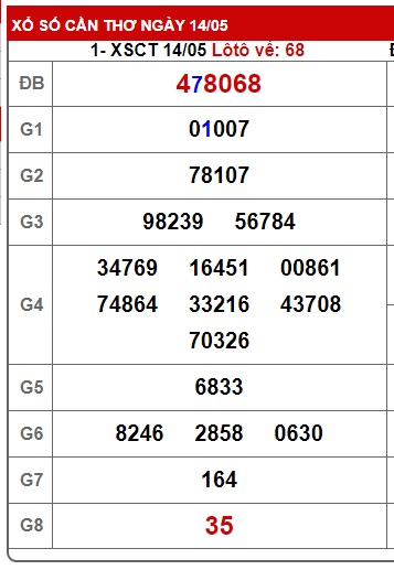 Soi cầu XSMN 21-05-2025 Win2888 Dự đoán Xỉu Chủ Miền Nam thứ 4