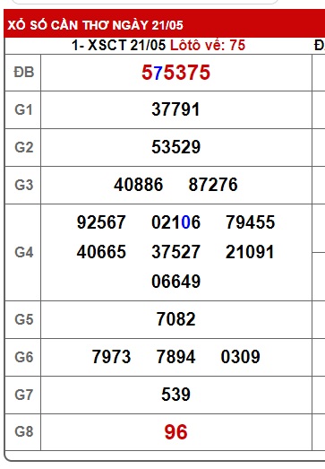 Soi cầu XSMN Win2888 28-05-2025 Dự đoán cầu lô miền nam thứ 4