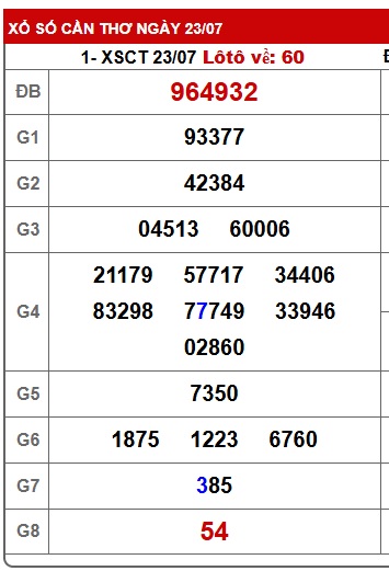 Soi cầu XSMN Win2888 30-07-2025 Dự đoán xổ số miền nam thứ 4
