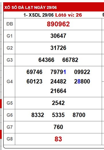 Soi cầu XSMN Win2888 06-07-2025 Chốt số Cầu Lô Miền Nam chủ nhật