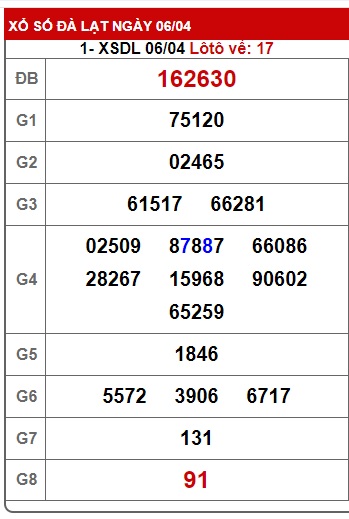 Soi cầu XSMN 13-04-2025 Win2888 Dự đoán cầu lô miền nam chủ nhật