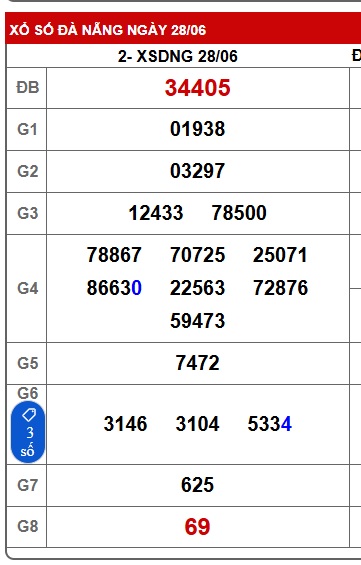 Soi cầu XSMT 05-07-2025 Win2888 Chốt số lô đề miền trung thứ 7