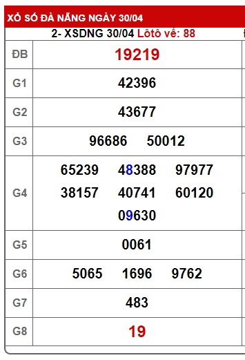 Soi cầu XSMT 07-05-2025 Win2888 Dự đoán Xổ Số Miền Trung VIP thứ 4
