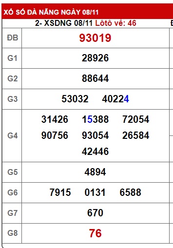 Soi cầu XSMT 15-11-2023 Win2888 Dự đoán Xổ Số Miền Trung VIP thứ 4