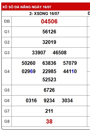 Soi cầu XSMT 23-07-2025 Win2888 Dự đoán Xổ Số Miền Trung VIP thứ 4