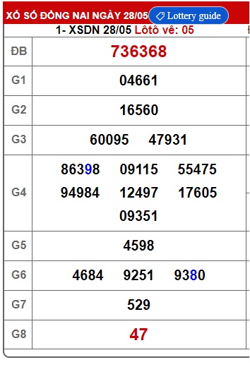 Soi cầu XSMN 04-06-2025 Win2888 Dự đoán lô đề miền nam thứ 4