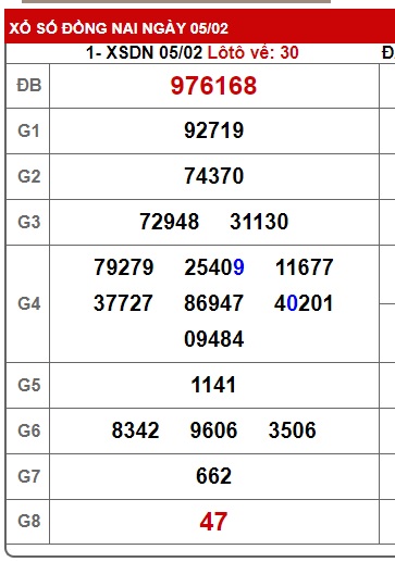Soi cầu XSMN 12-02-2025 Win2888 Dự đoán lô đề miền nam thứ 4