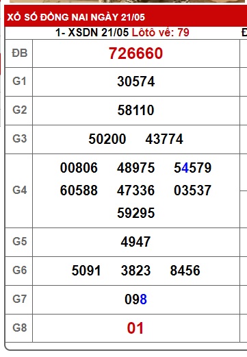 Soi cầu XSMN Win2888 28-05-2025 Dự đoán cầu lô miền nam thứ 4
