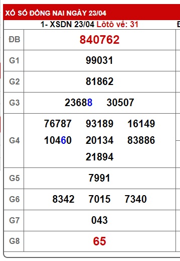 Soi cầu XSMN 30-04-2025 Win2888 Dự đoán lô đề miền nam thứ 4