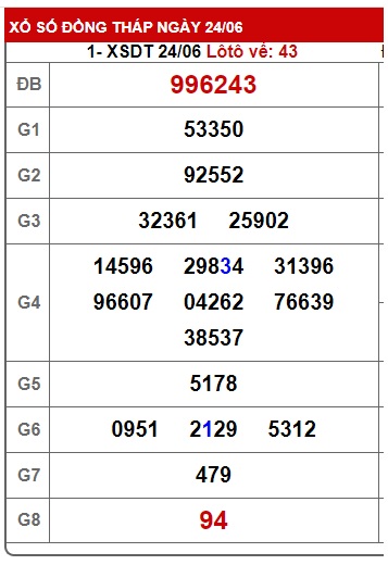 Soi cầu XSMN 01-07-2024 Win2888 Chốt số Xổ Số Miền Nam thứ 2