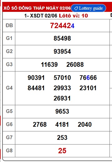 Soi cầu XSMN 09-06-2025 Win2888 Chốt số Xổ Số Miền Nam thứ 2