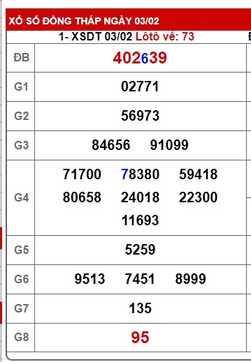 Soi cầu XSMN Win2888 10-02-2025 Chốt số Lô Đề Miền Nam thứ 2
