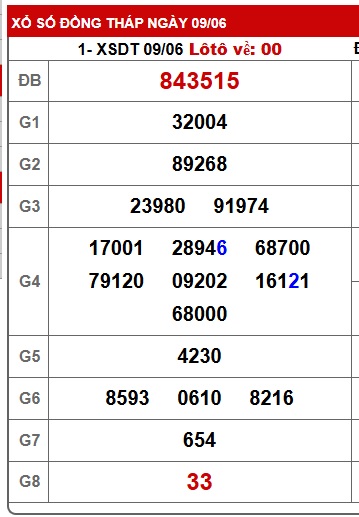 Soi cầu XSMN 16-06-2025 Win2888 Dự đoán xổ số miền nam thứ 2