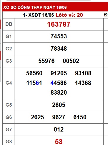 Soi cầu XSMN Win2888 23-06-2025 Dự đoán Dàn Đề Miền Nam thứ 2