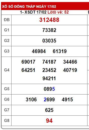Soi cầu XSMN 24-02-2025 Win2888 Chốt số Xổ Số Miền Nam thứ 2