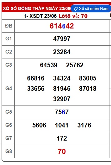 Soi cầu XSMN Win2888 30-06-2025 Dự đoán Dàn Đề Miền Nam thứ 2