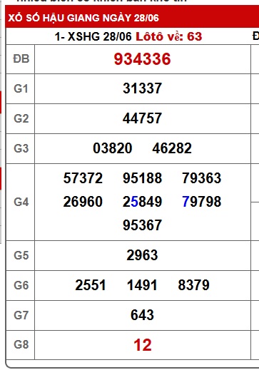 Soi cầu XSMN Win2888 05-07-2025 Chốt Số Cầu Lô Miền Nam thứ 7