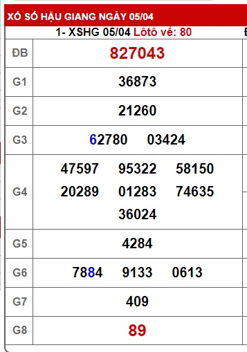 Soi cầu XSMN Win2888 12-04-2025 Chốt số Cầu Lô Miền Nam thứ 7