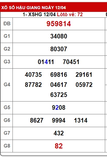 Soi cầu XSMN Win2888 19-04-2025 Chốt số Cầu Lô Miền Nam thứ 7